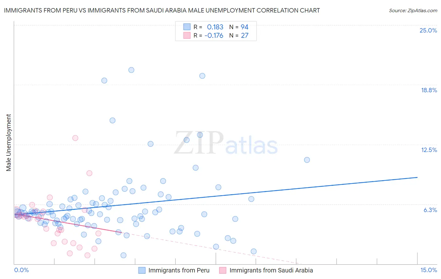 Immigrants from Peru vs Immigrants from Saudi Arabia Male Unemployment