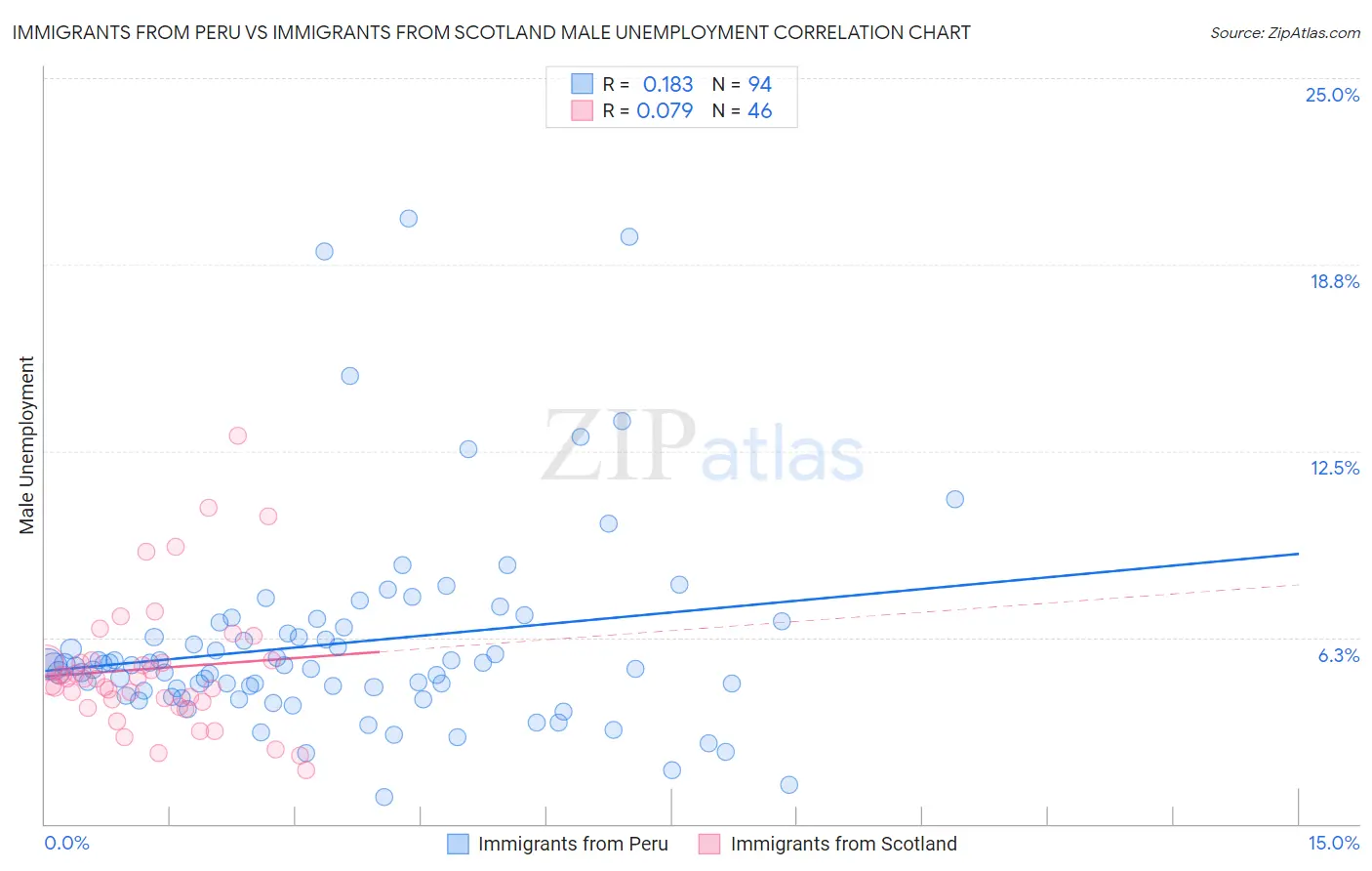 Immigrants from Peru vs Immigrants from Scotland Male Unemployment