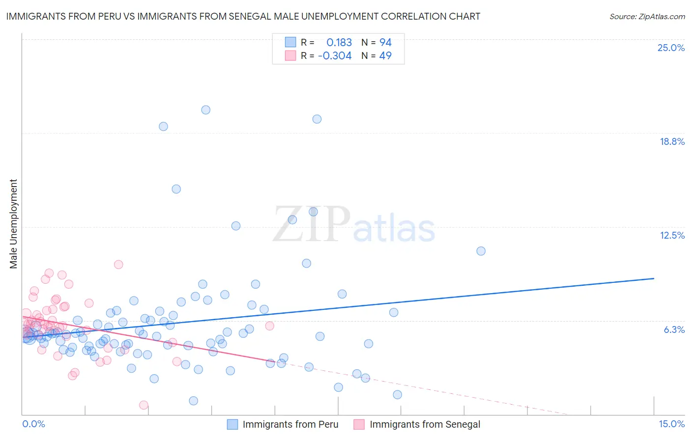 Immigrants from Peru vs Immigrants from Senegal Male Unemployment