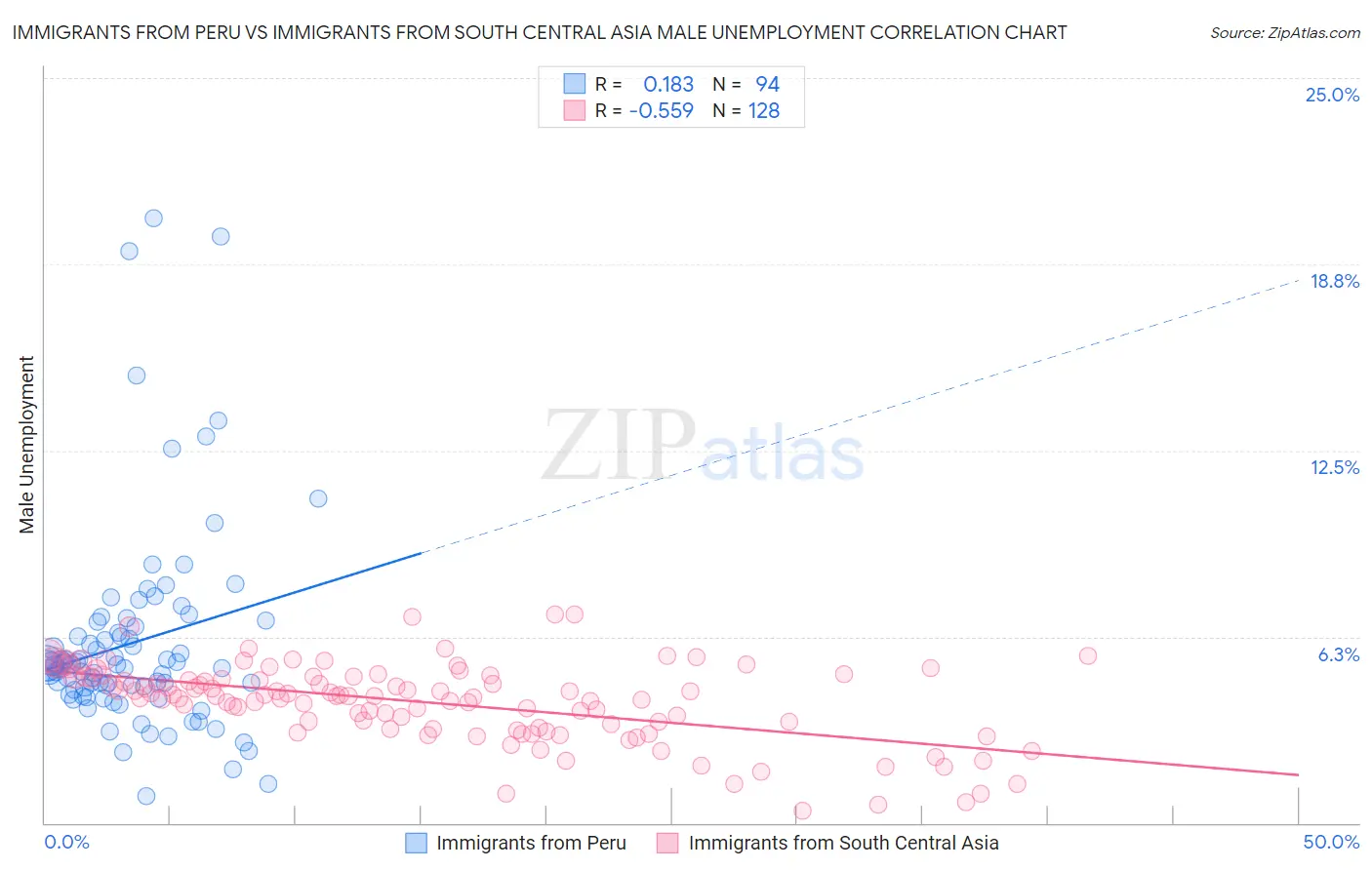 Immigrants from Peru vs Immigrants from South Central Asia Male Unemployment