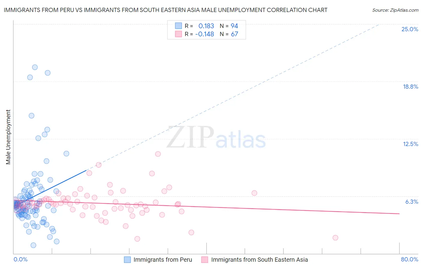 Immigrants from Peru vs Immigrants from South Eastern Asia Male Unemployment