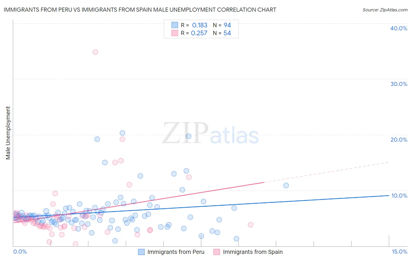 Immigrants from Peru vs Immigrants from Spain Male Unemployment