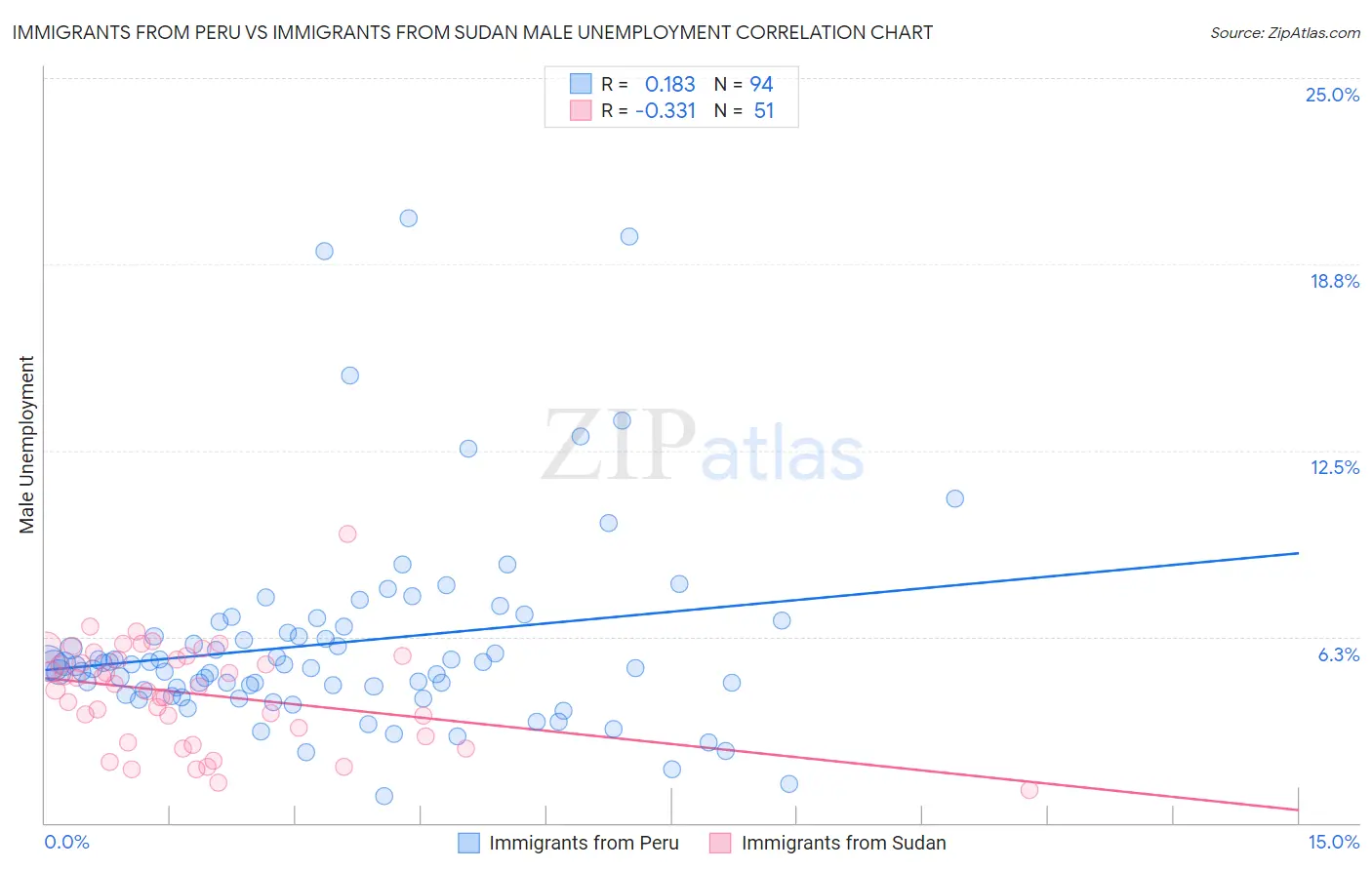 Immigrants from Peru vs Immigrants from Sudan Male Unemployment