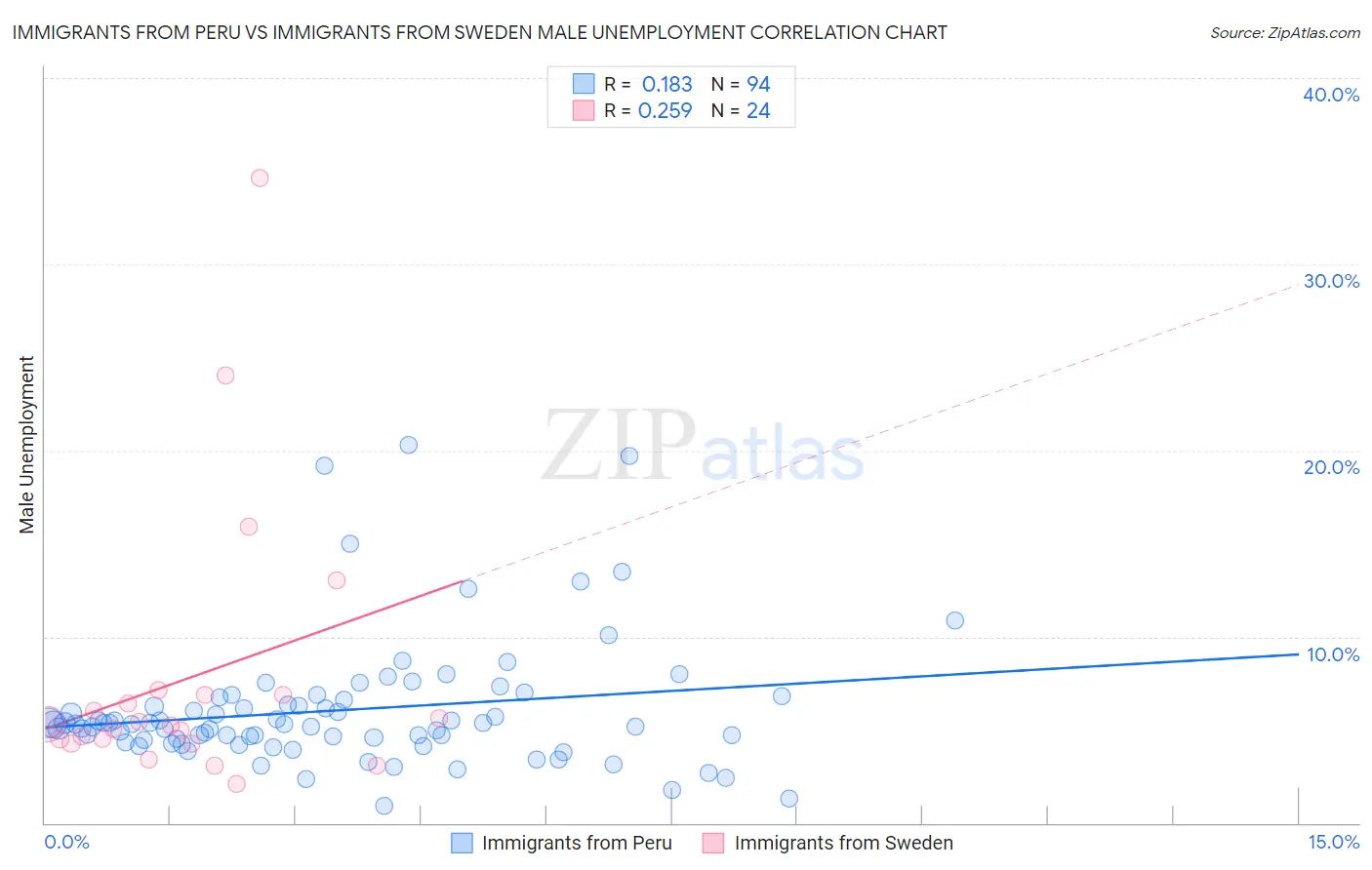 Immigrants from Peru vs Immigrants from Sweden Male Unemployment