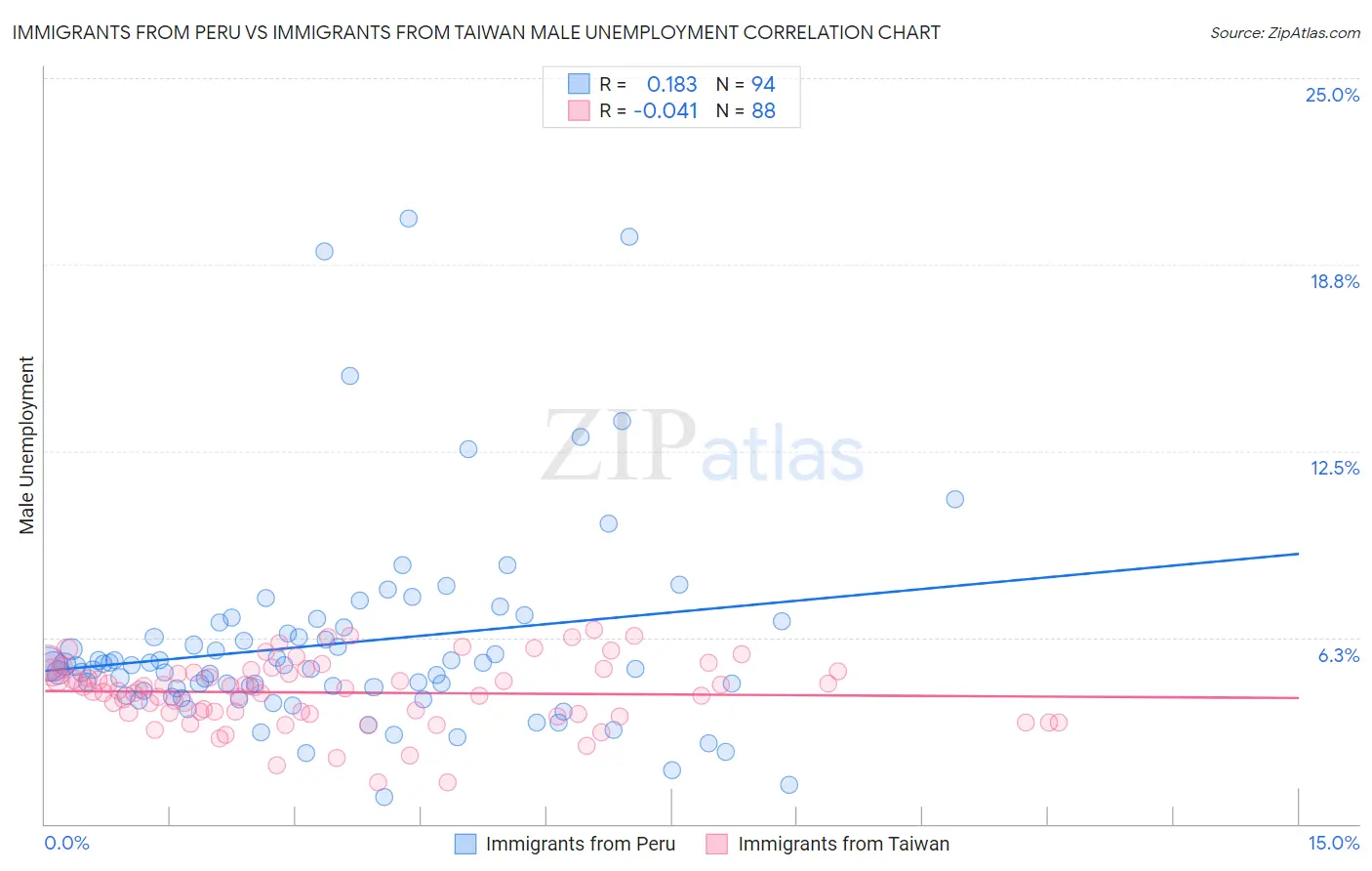 Immigrants from Peru vs Immigrants from Taiwan Male Unemployment