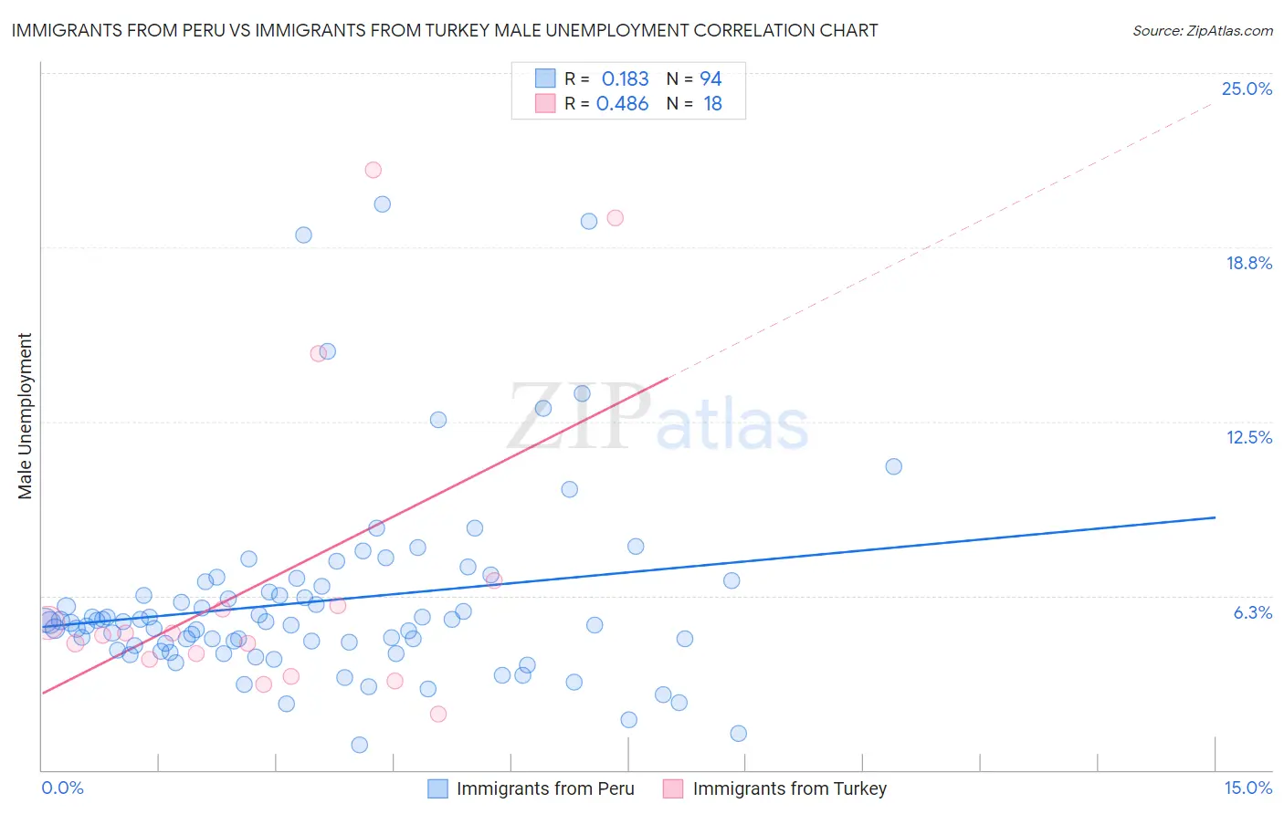 Immigrants from Peru vs Immigrants from Turkey Male Unemployment