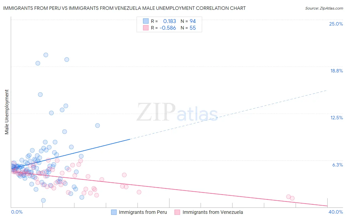 Immigrants from Peru vs Immigrants from Venezuela Male Unemployment