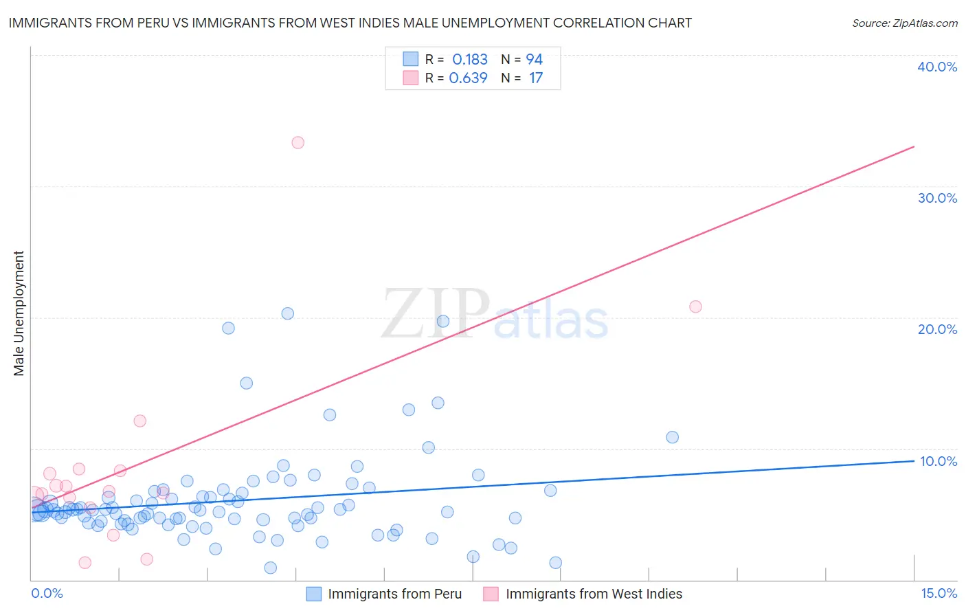 Immigrants from Peru vs Immigrants from West Indies Male Unemployment