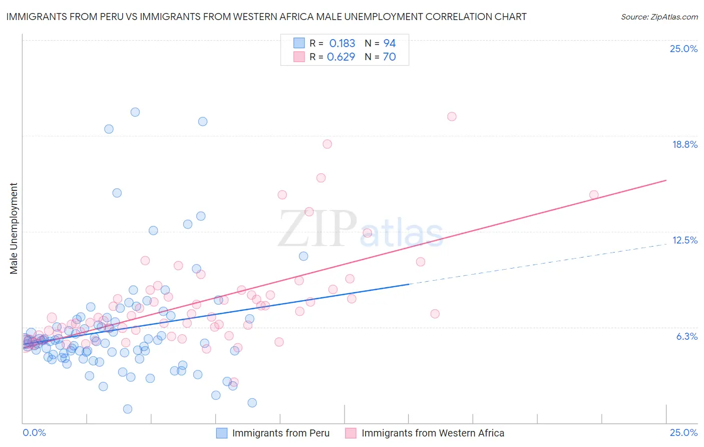 Immigrants from Peru vs Immigrants from Western Africa Male Unemployment