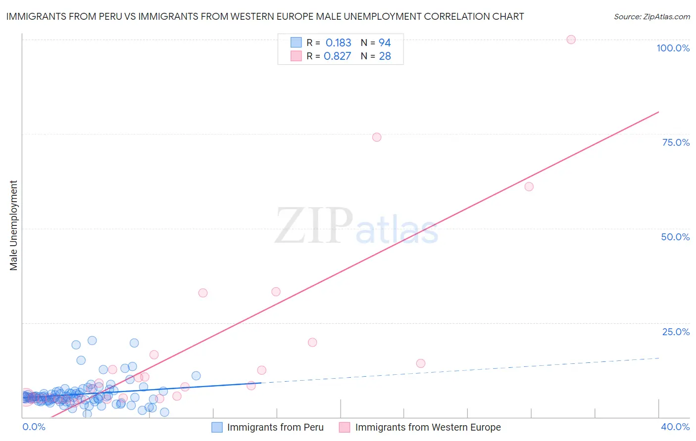 Immigrants from Peru vs Immigrants from Western Europe Male Unemployment