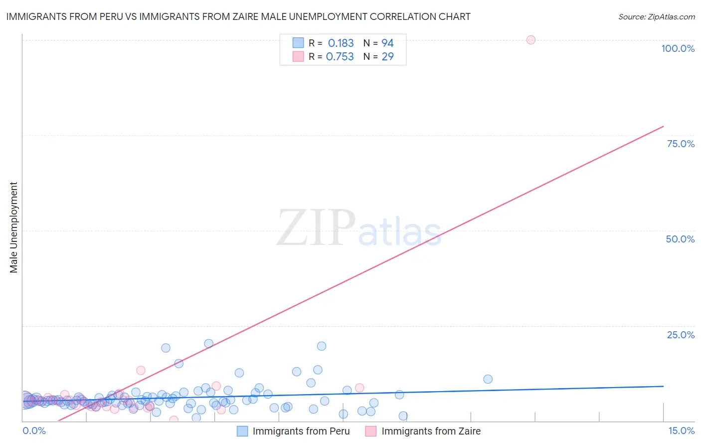 Immigrants from Peru vs Immigrants from Zaire Male Unemployment