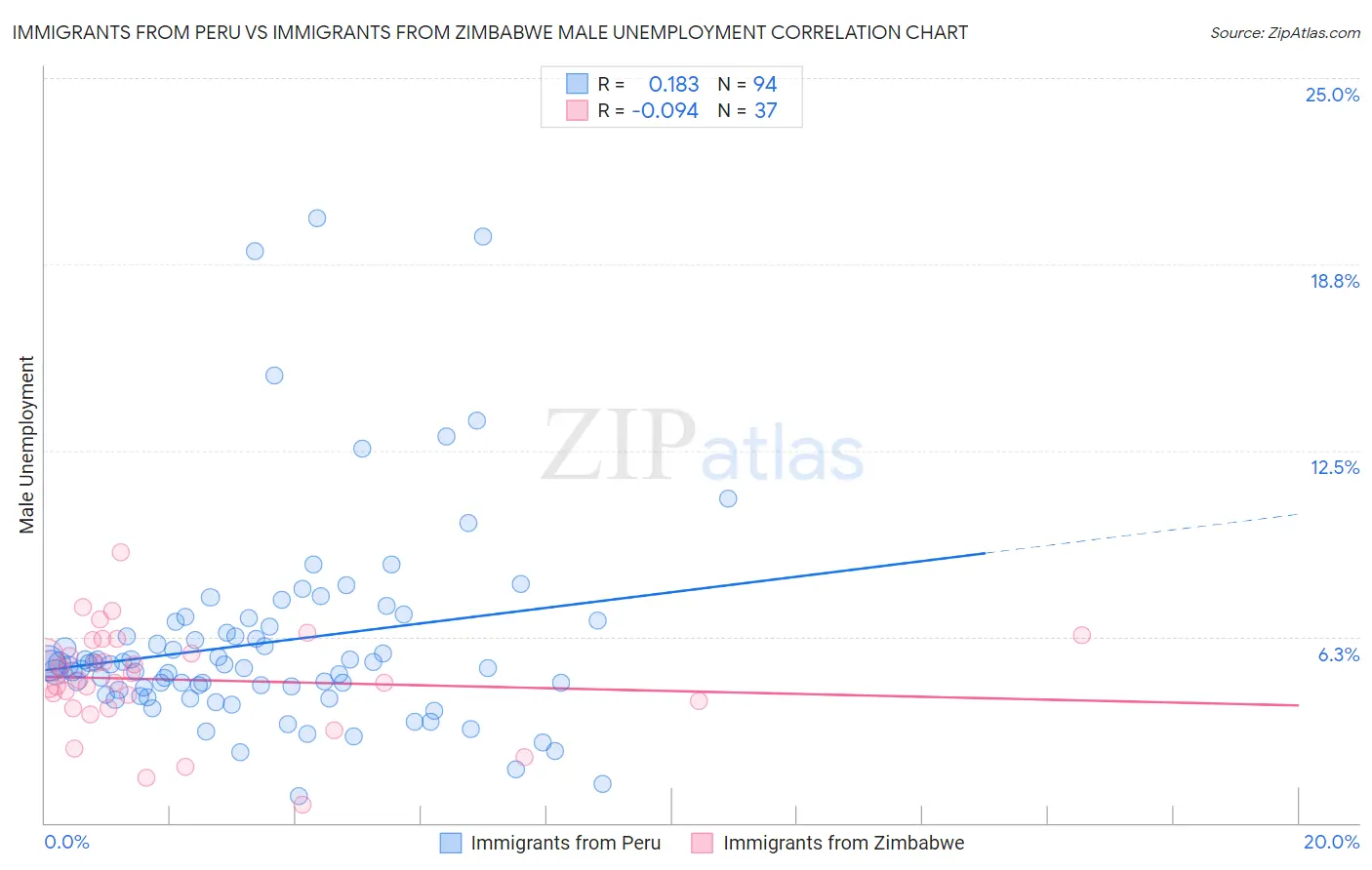 Immigrants from Peru vs Immigrants from Zimbabwe Male Unemployment