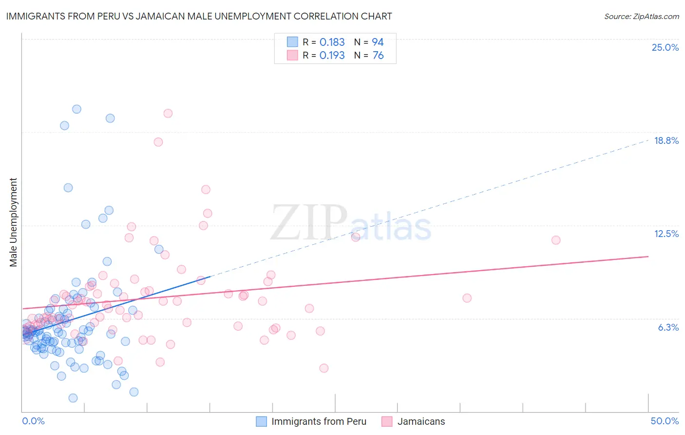 Immigrants from Peru vs Jamaican Male Unemployment