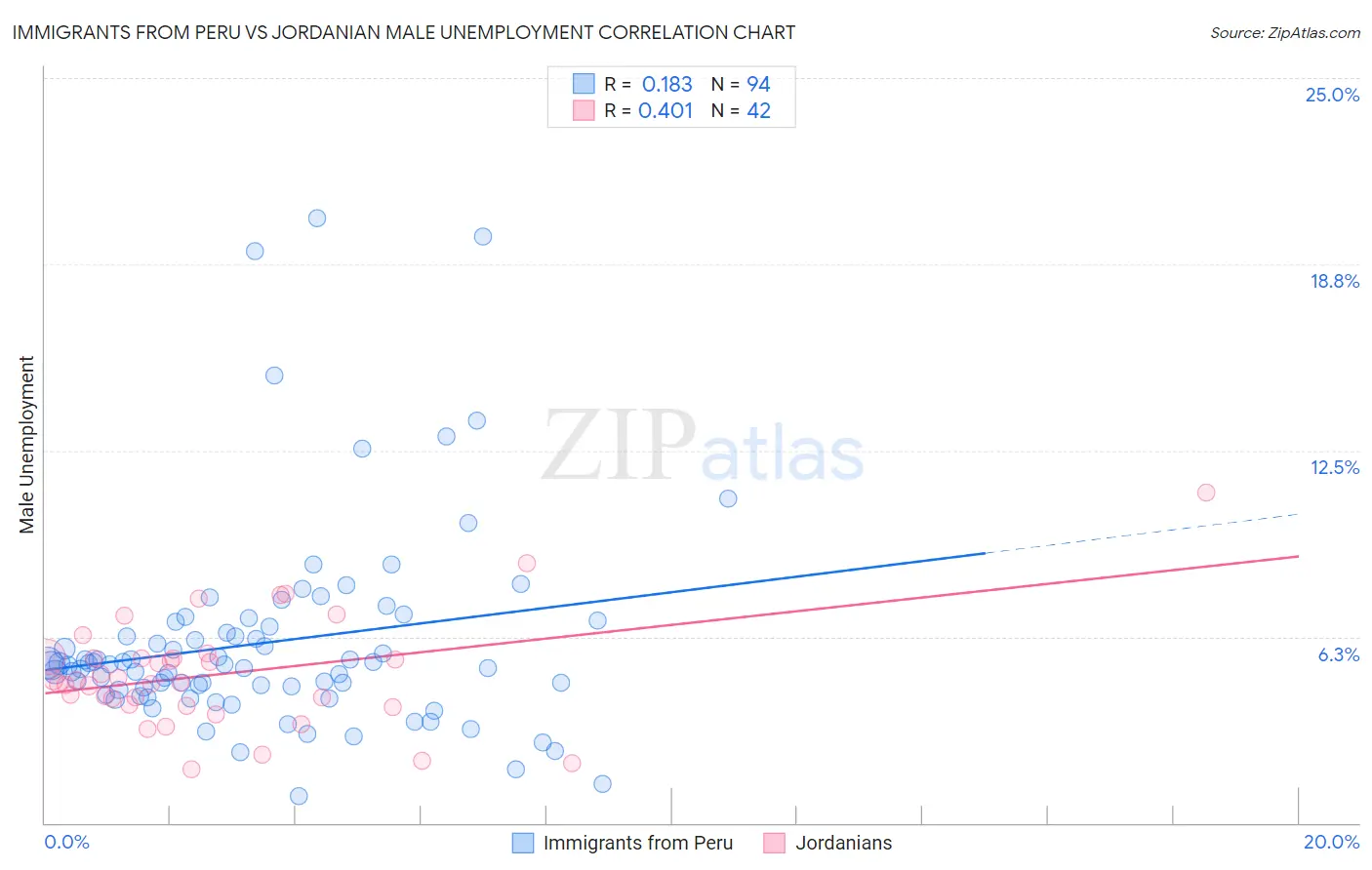 Immigrants from Peru vs Jordanian Male Unemployment