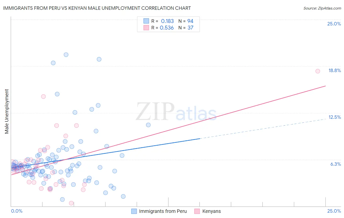 Immigrants from Peru vs Kenyan Male Unemployment
