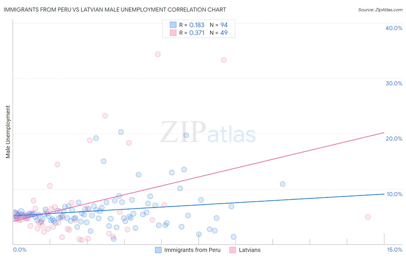 Immigrants from Peru vs Latvian Male Unemployment