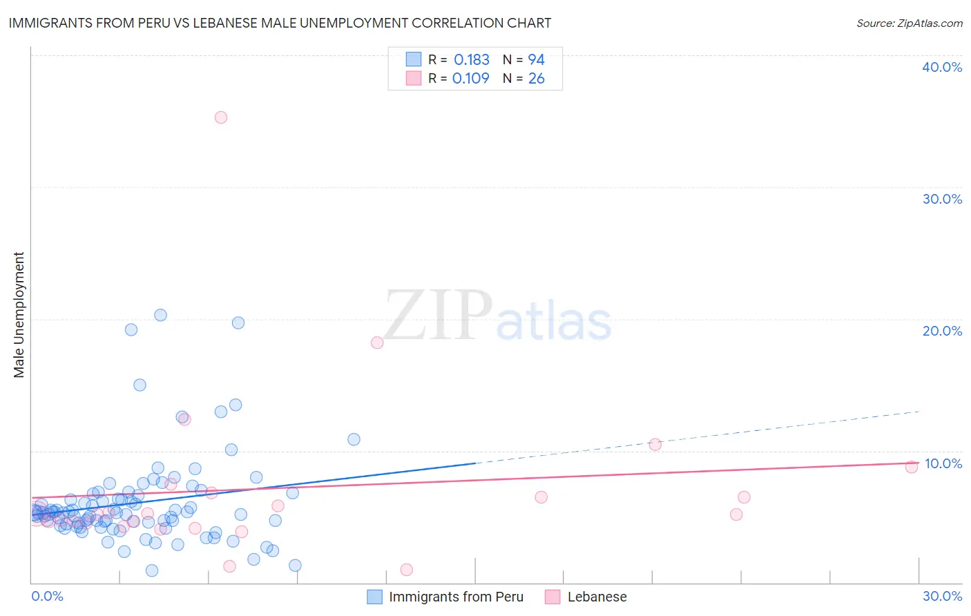 Immigrants from Peru vs Lebanese Male Unemployment