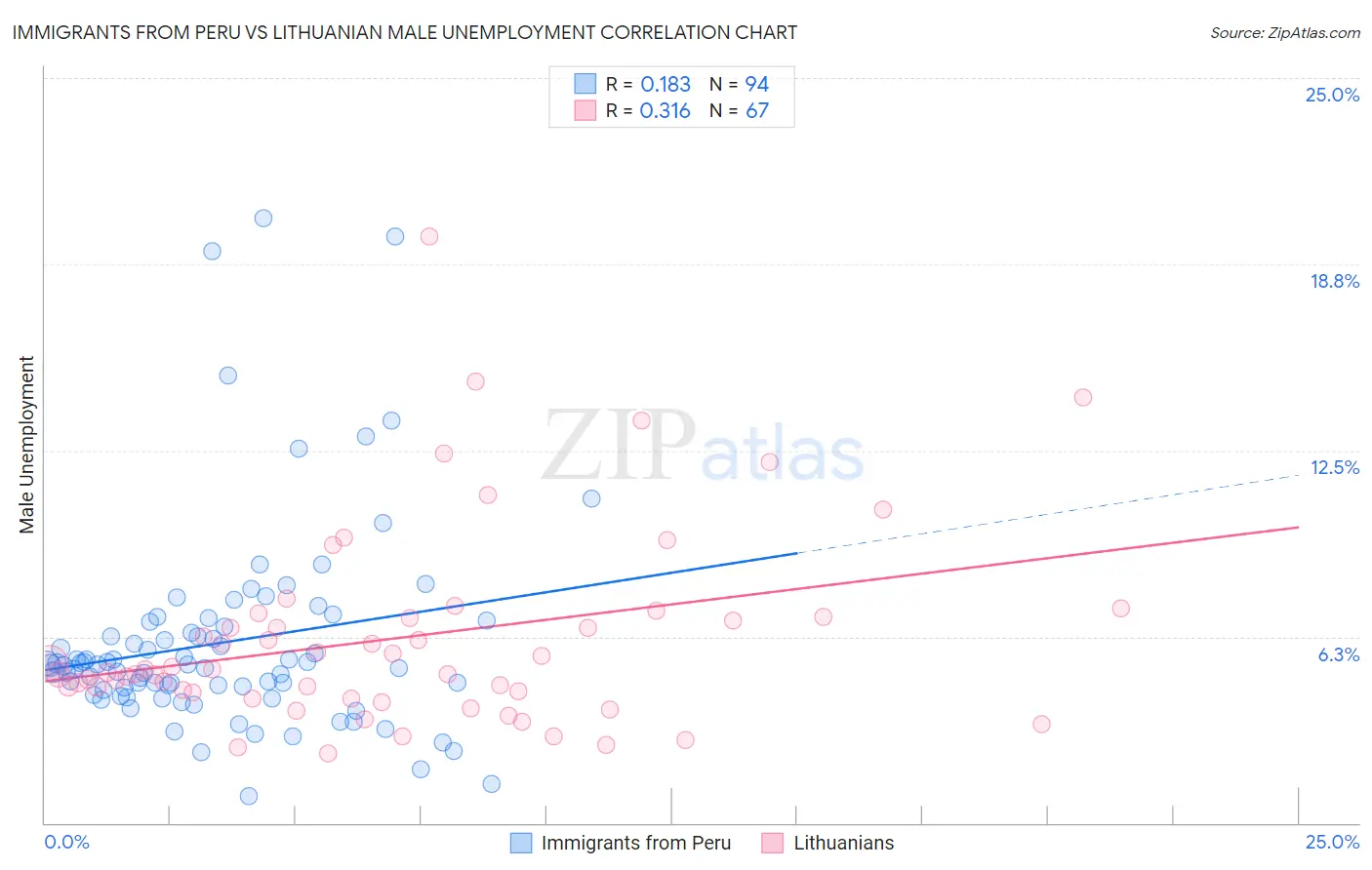 Immigrants from Peru vs Lithuanian Male Unemployment