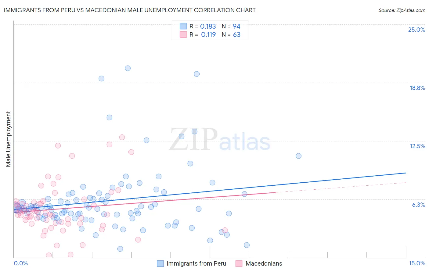 Immigrants from Peru vs Macedonian Male Unemployment