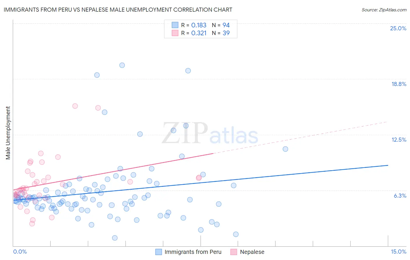 Immigrants from Peru vs Nepalese Male Unemployment