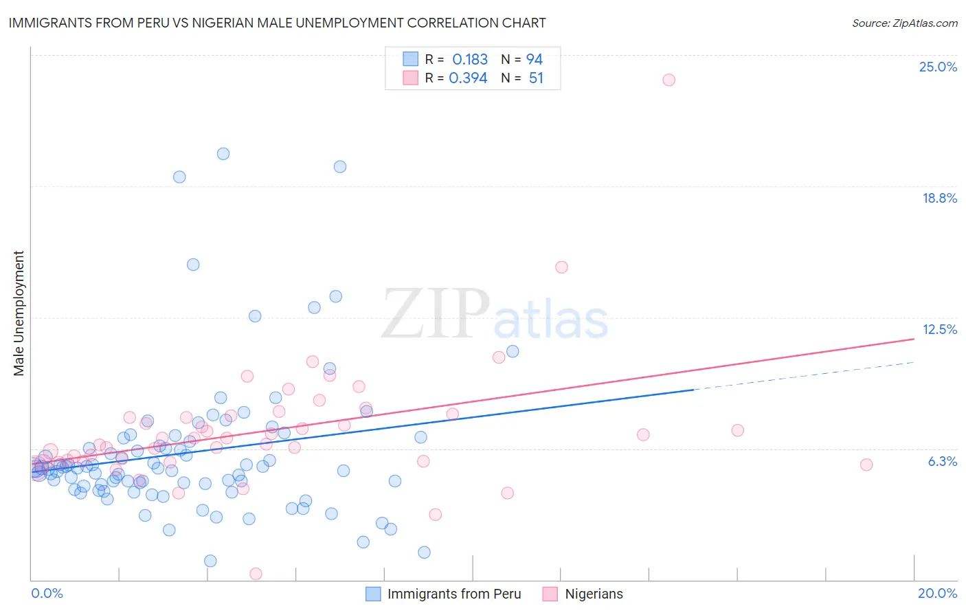 Immigrants from Peru vs Nigerian Male Unemployment