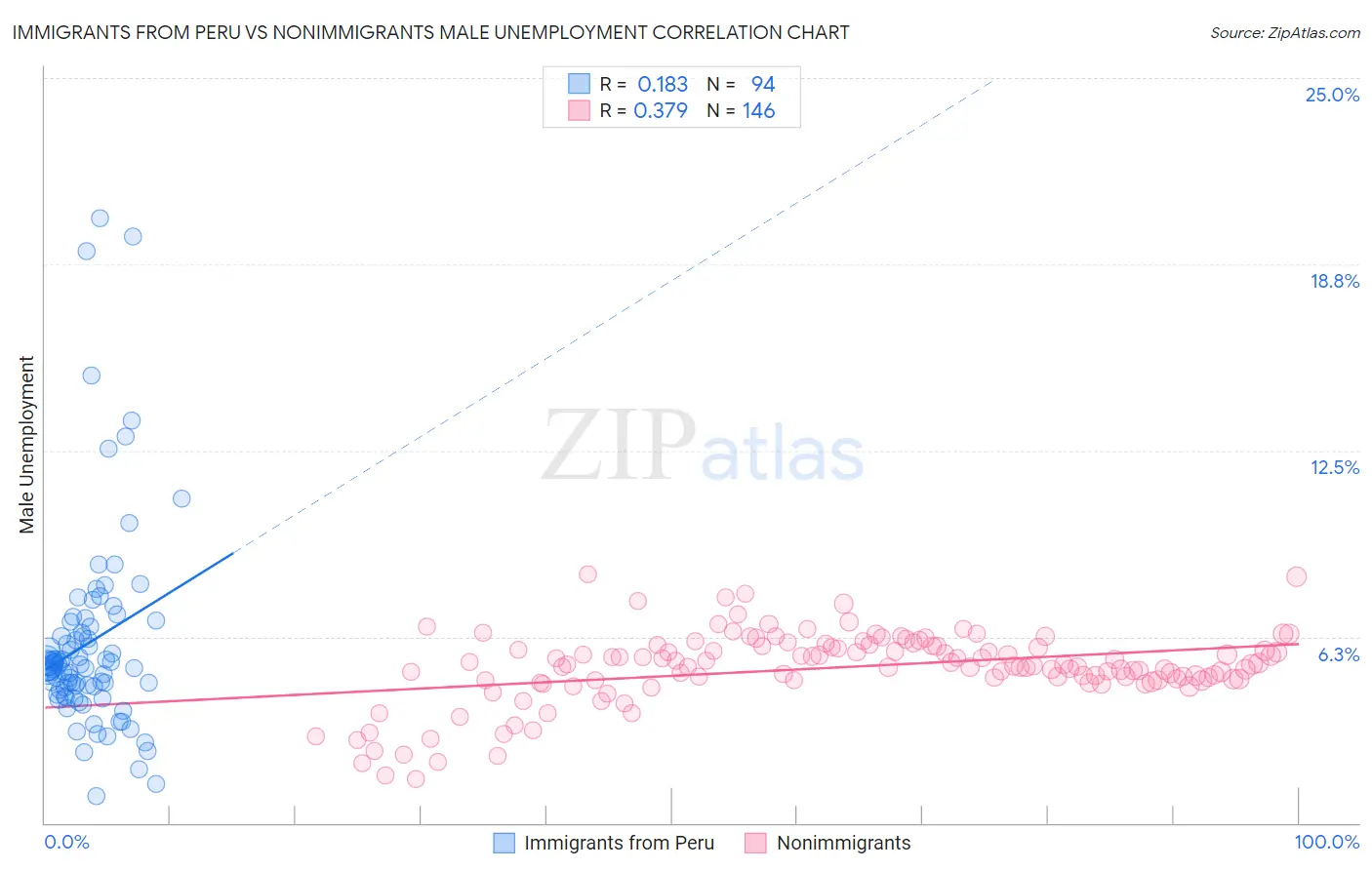 Immigrants from Peru vs Nonimmigrants Male Unemployment