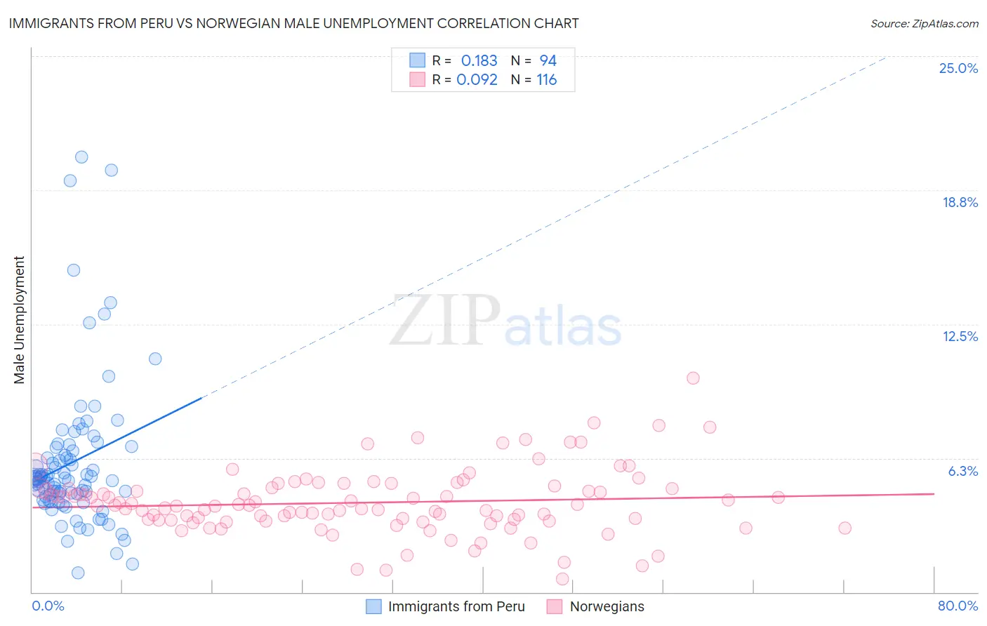 Immigrants from Peru vs Norwegian Male Unemployment