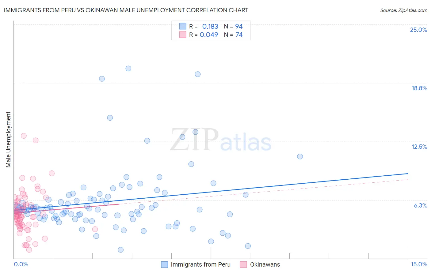 Immigrants from Peru vs Okinawan Male Unemployment