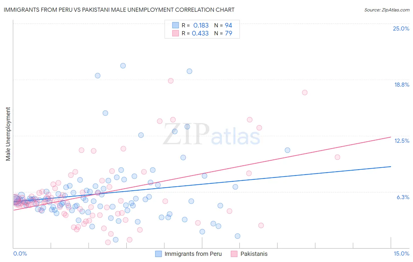 Immigrants from Peru vs Pakistani Male Unemployment