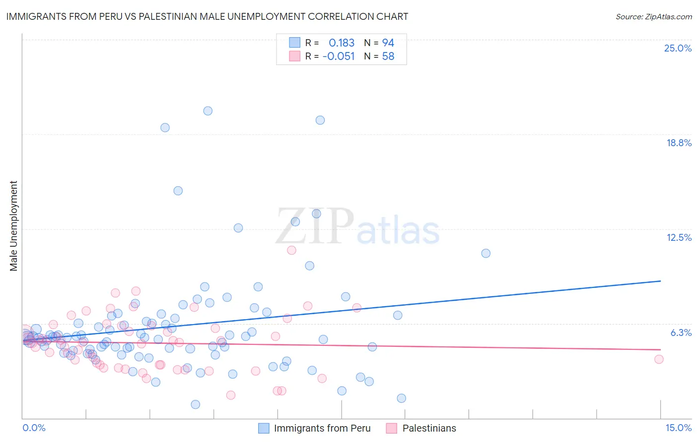 Immigrants from Peru vs Palestinian Male Unemployment