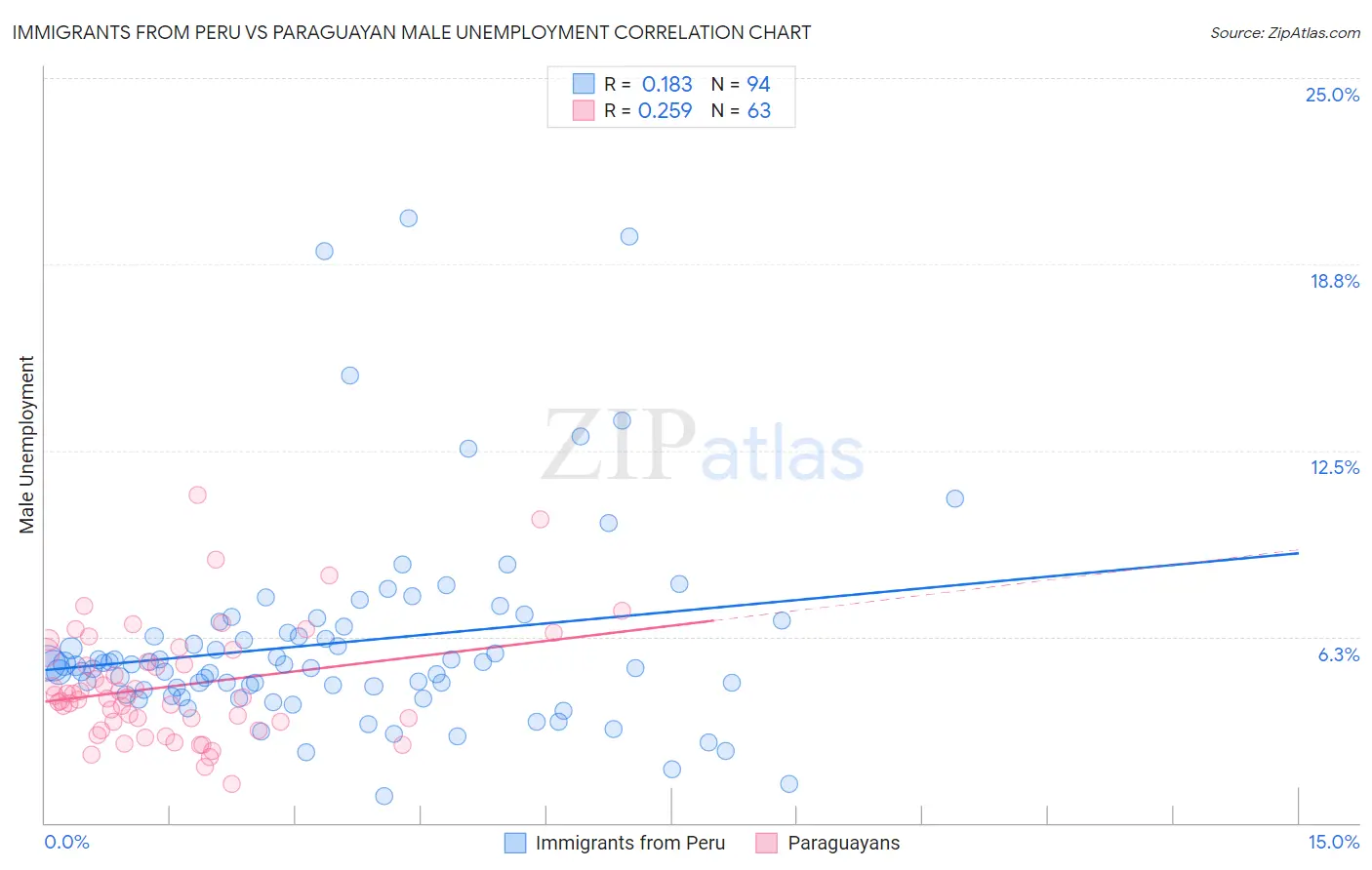 Immigrants from Peru vs Paraguayan Male Unemployment