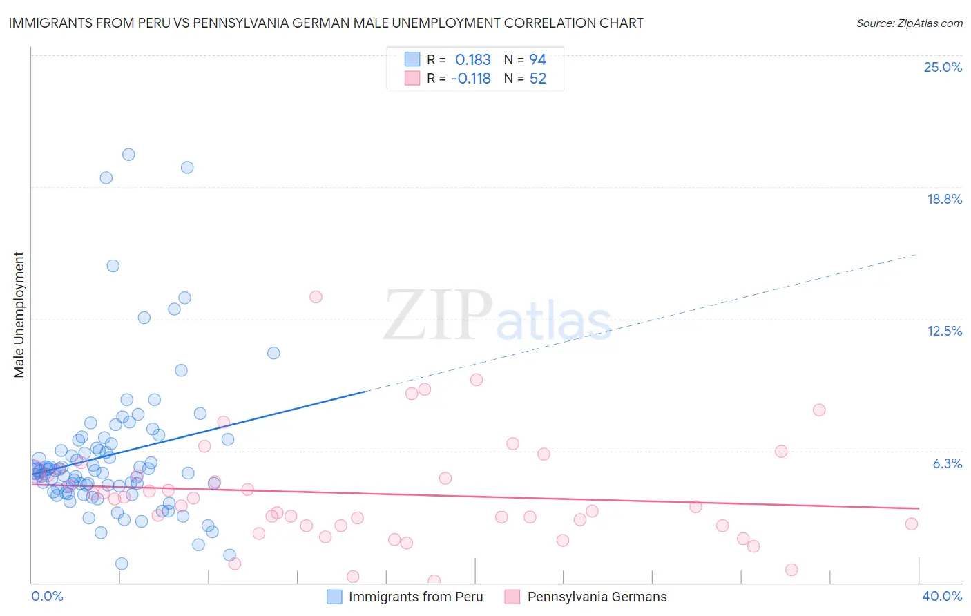 Immigrants from Peru vs Pennsylvania German Male Unemployment