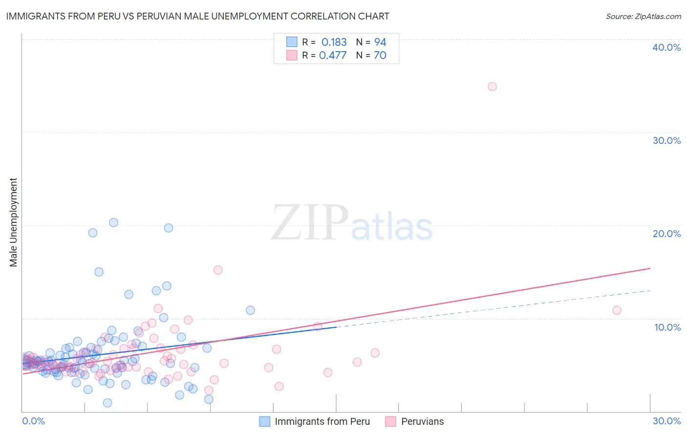 Immigrants from Peru vs Peruvian Male Unemployment