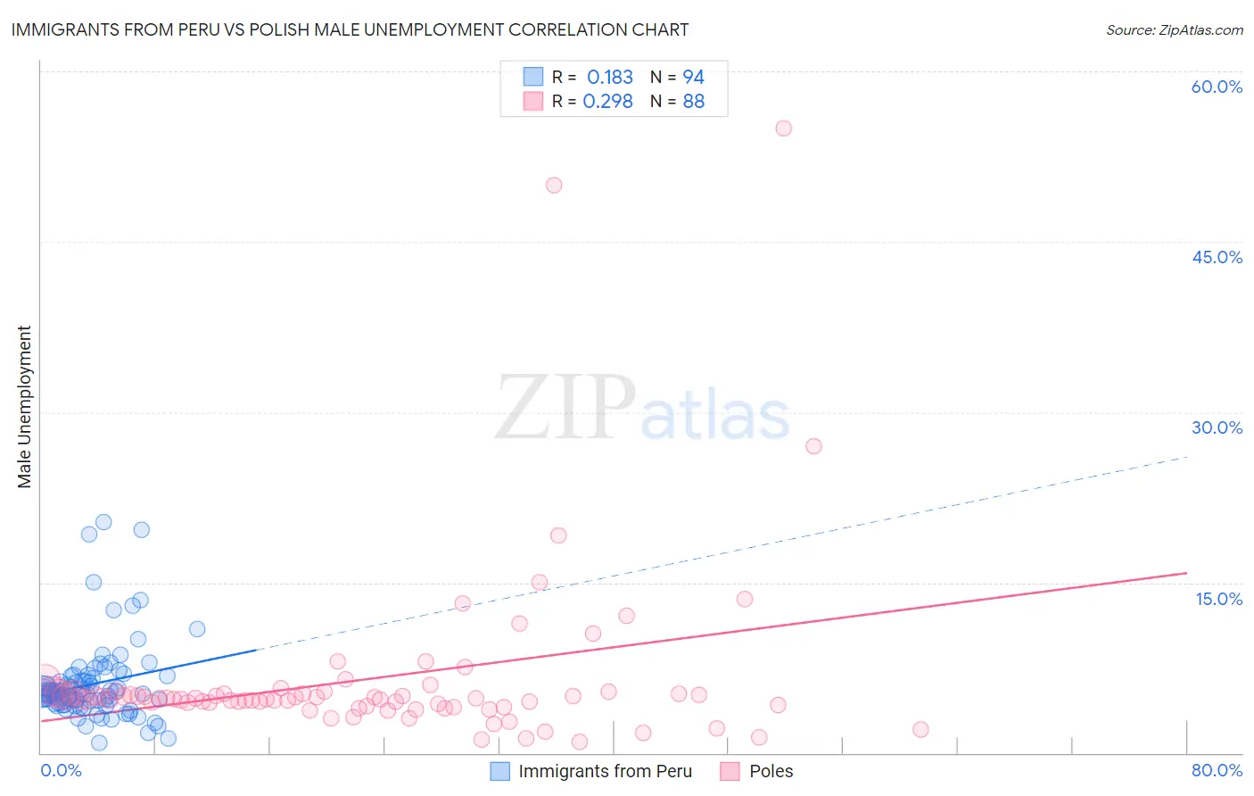 Immigrants from Peru vs Polish Male Unemployment
