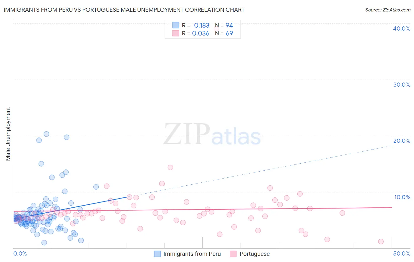 Immigrants from Peru vs Portuguese Male Unemployment