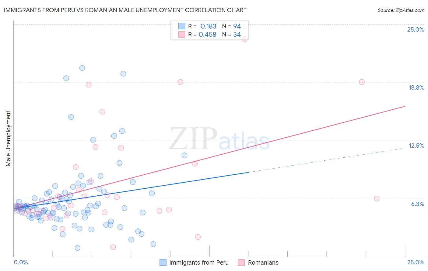 Immigrants from Peru vs Romanian Male Unemployment