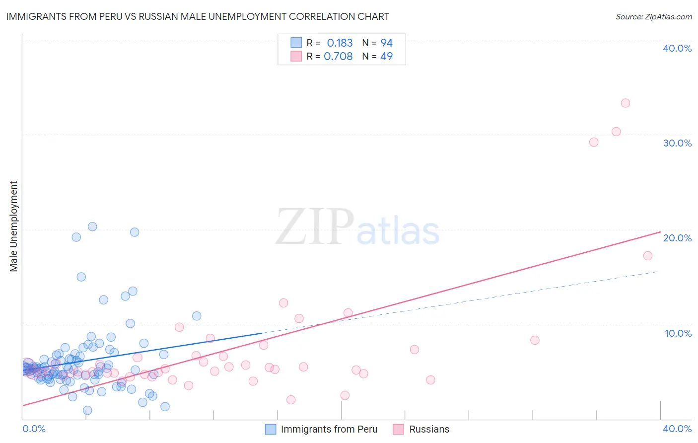 Immigrants from Peru vs Russian Male Unemployment