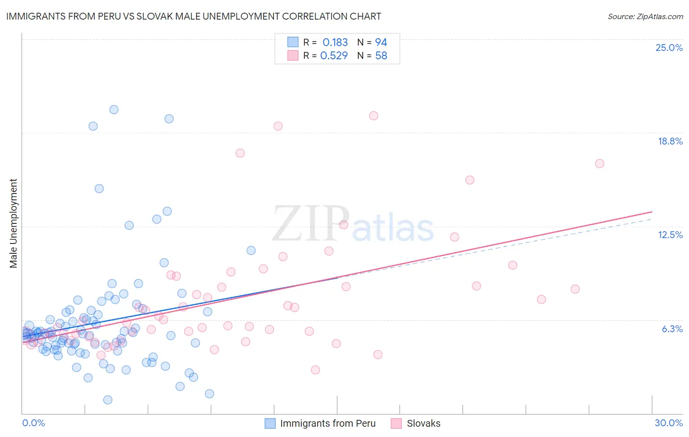 Immigrants from Peru vs Slovak Male Unemployment