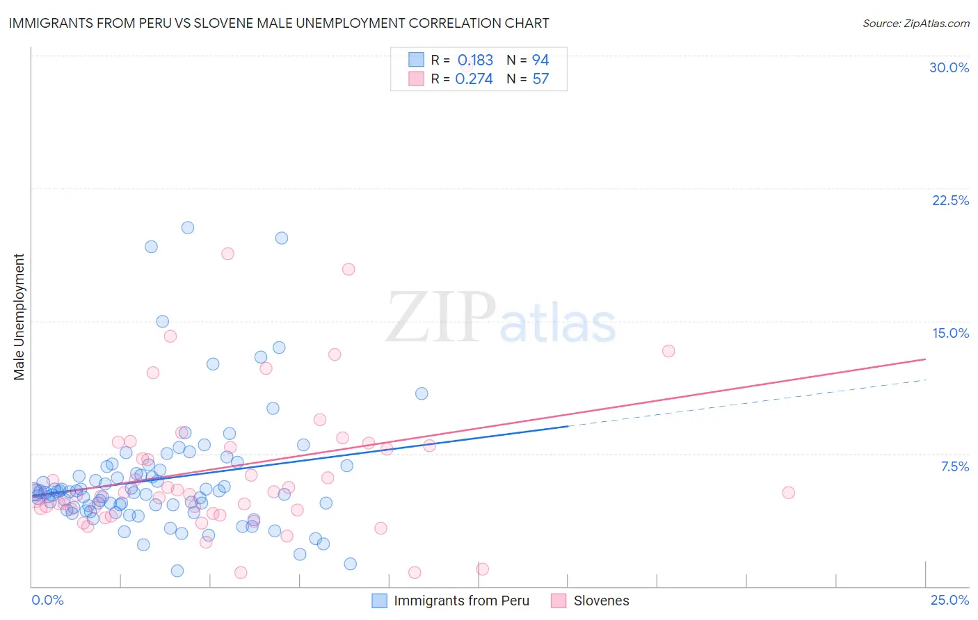 Immigrants from Peru vs Slovene Male Unemployment