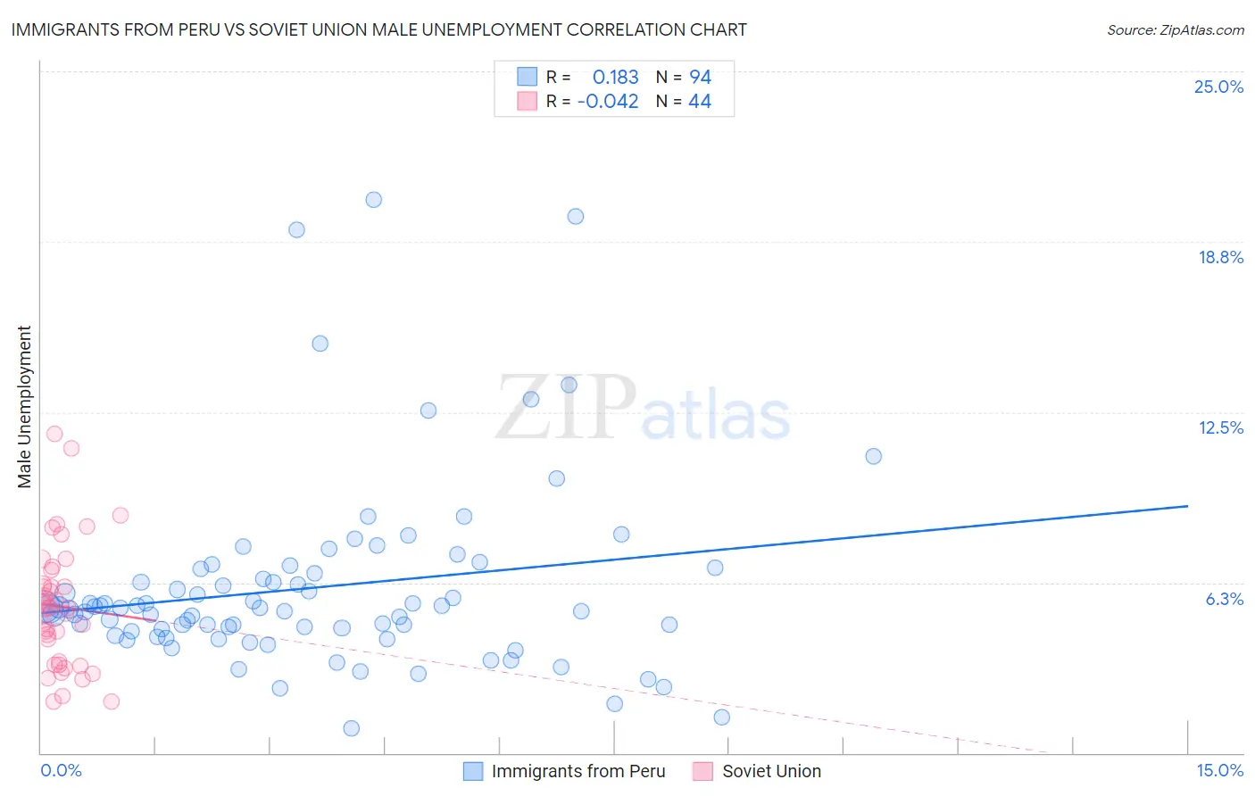 Immigrants from Peru vs Soviet Union Male Unemployment