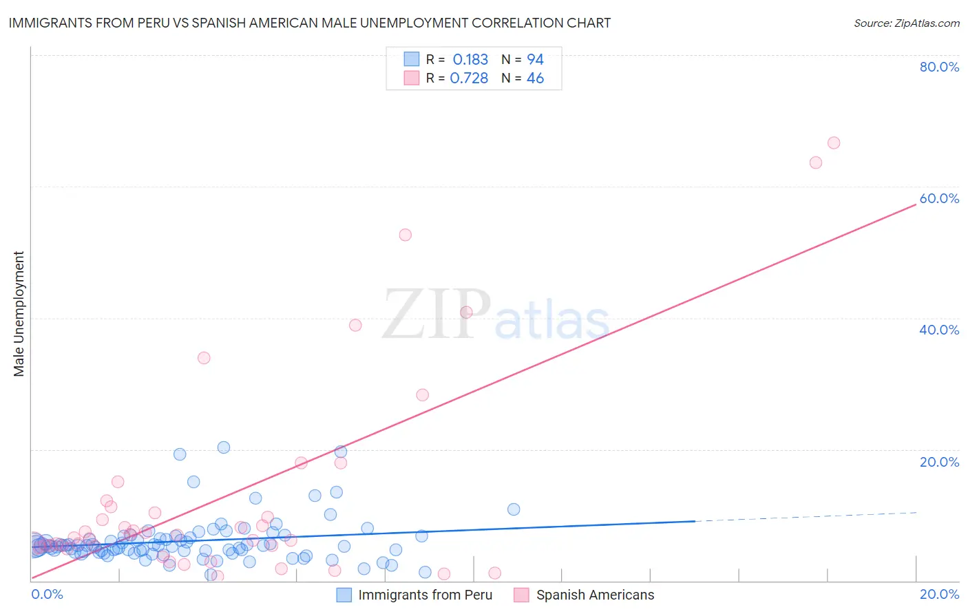 Immigrants from Peru vs Spanish American Male Unemployment