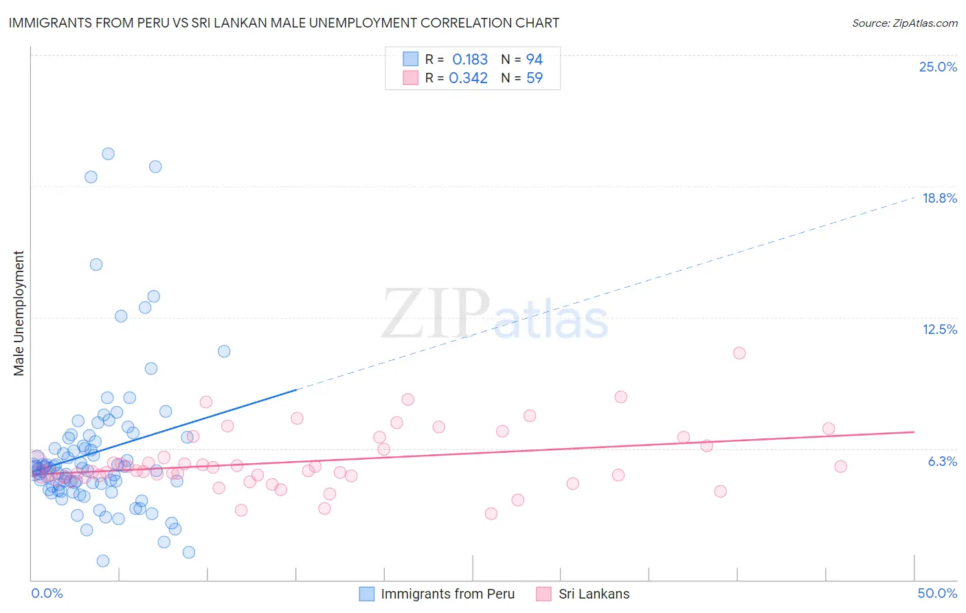 Immigrants from Peru vs Sri Lankan Male Unemployment