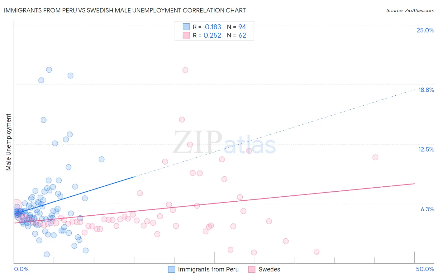Immigrants from Peru vs Swedish Male Unemployment