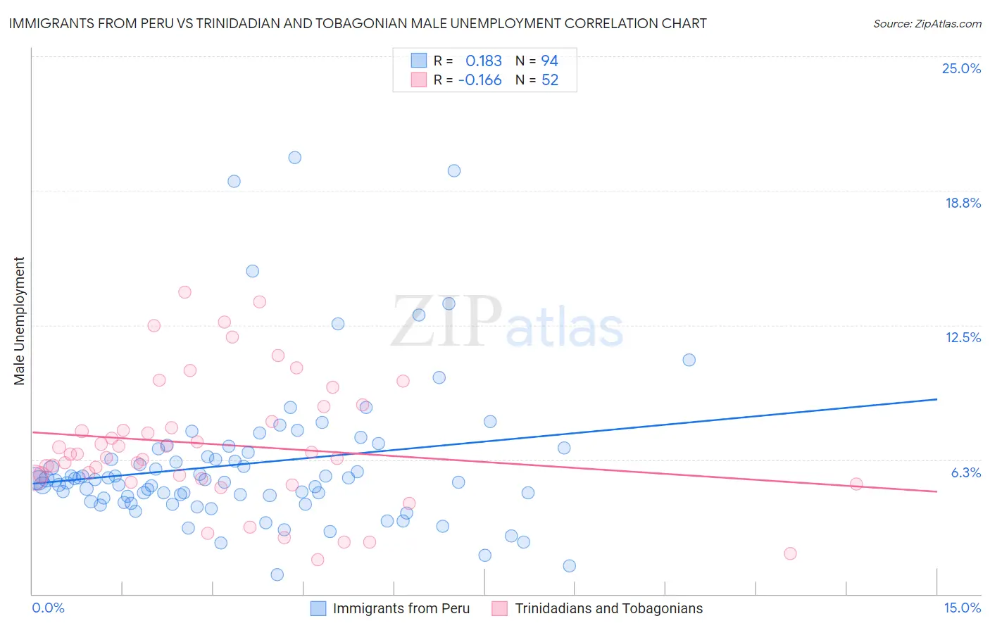 Immigrants from Peru vs Trinidadian and Tobagonian Male Unemployment