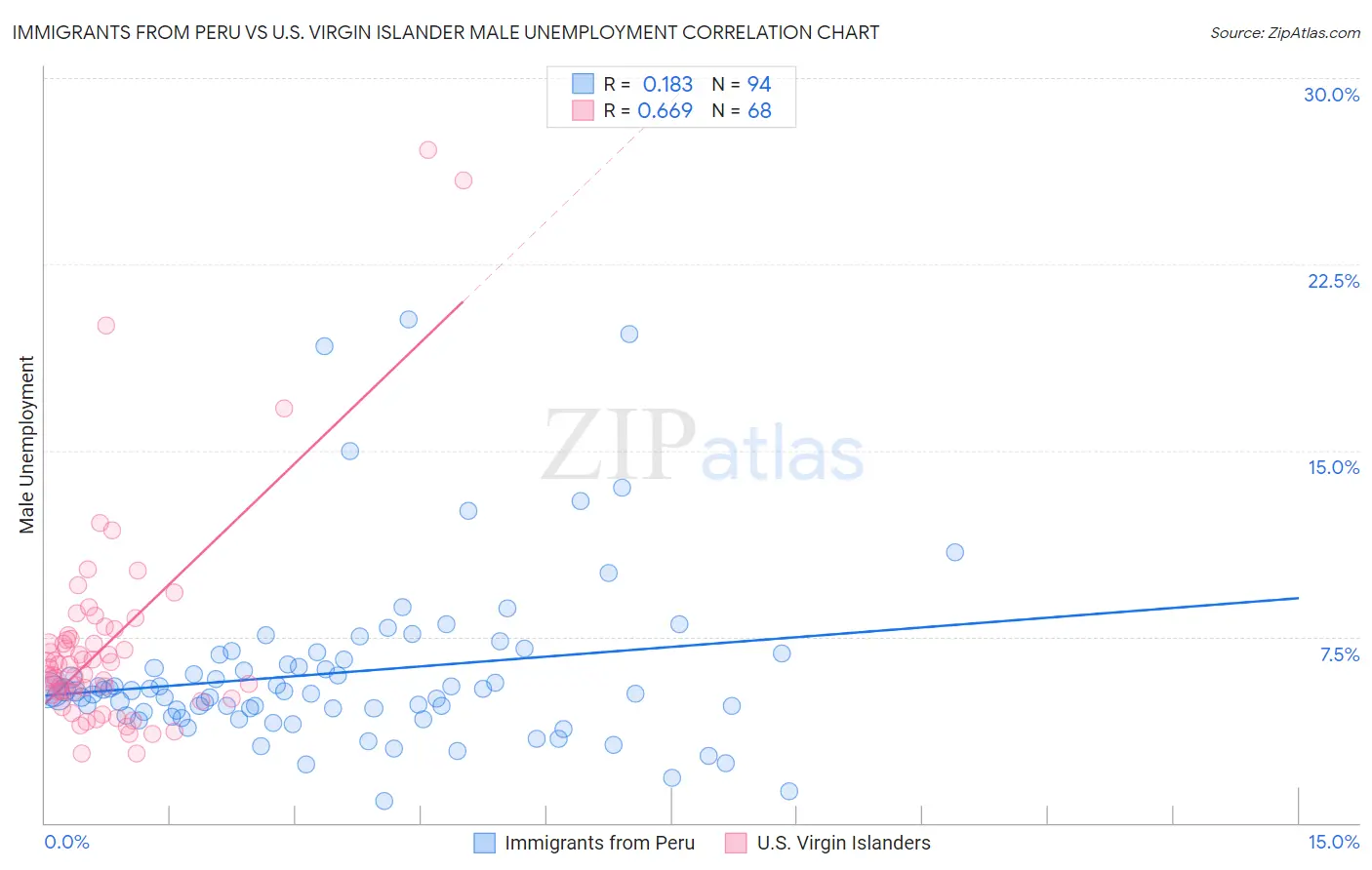 Immigrants from Peru vs U.S. Virgin Islander Male Unemployment