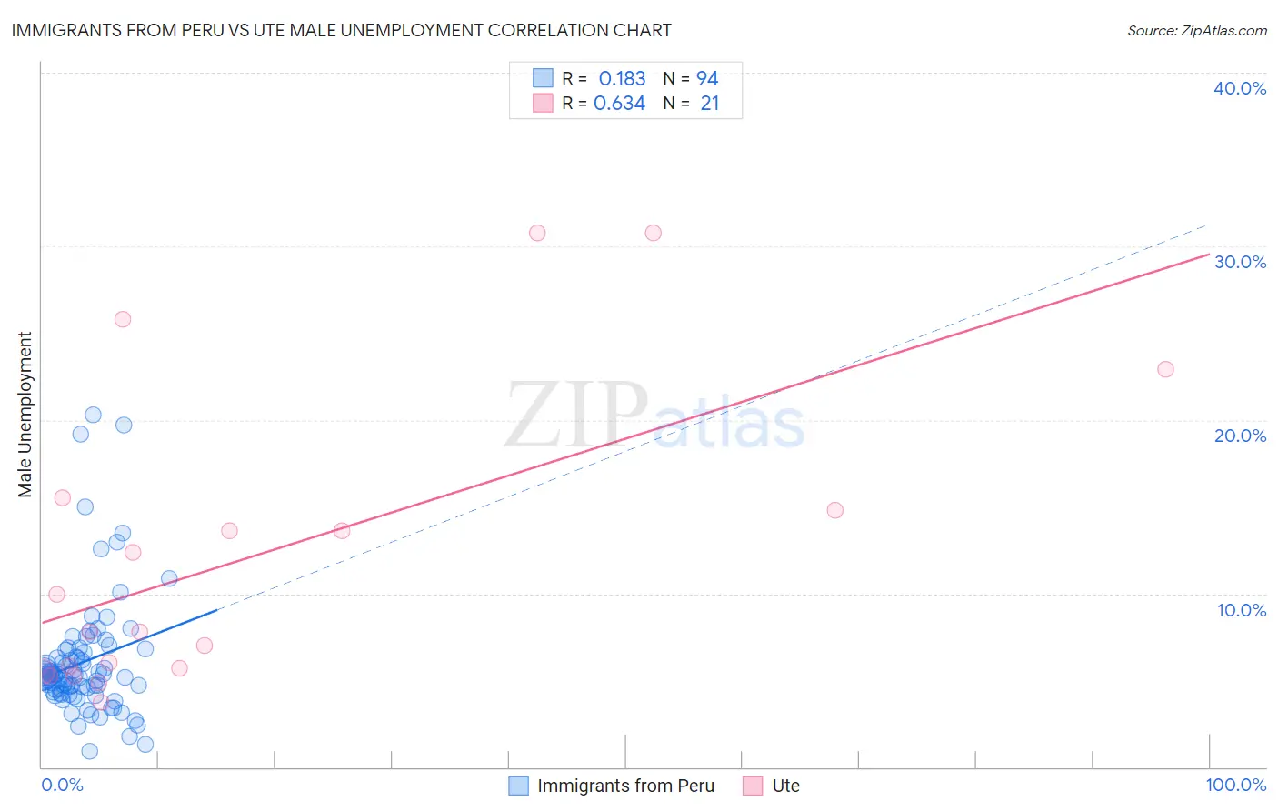 Immigrants from Peru vs Ute Male Unemployment