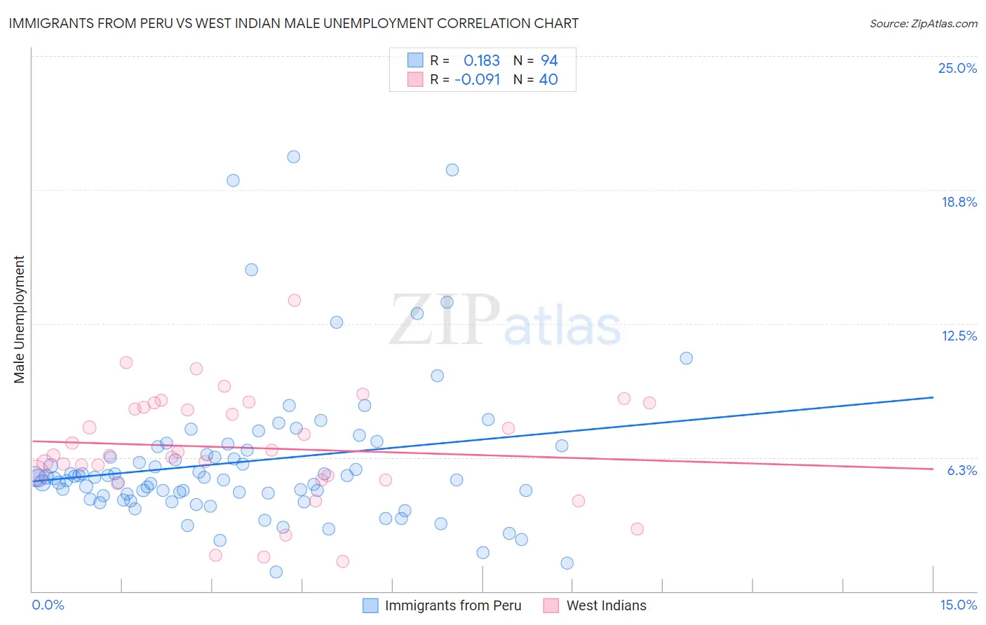 Immigrants from Peru vs West Indian Male Unemployment