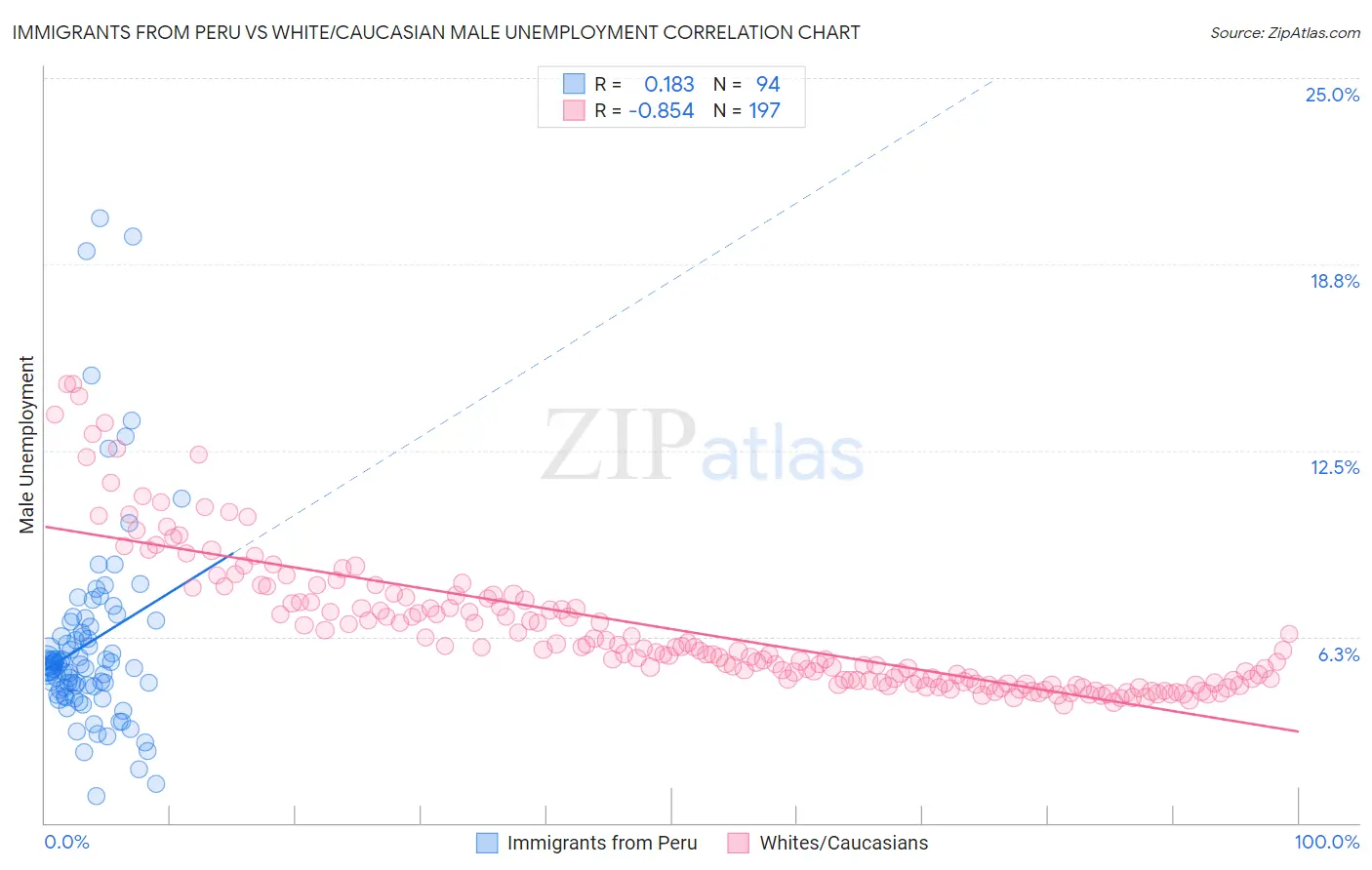 Immigrants from Peru vs White/Caucasian Male Unemployment