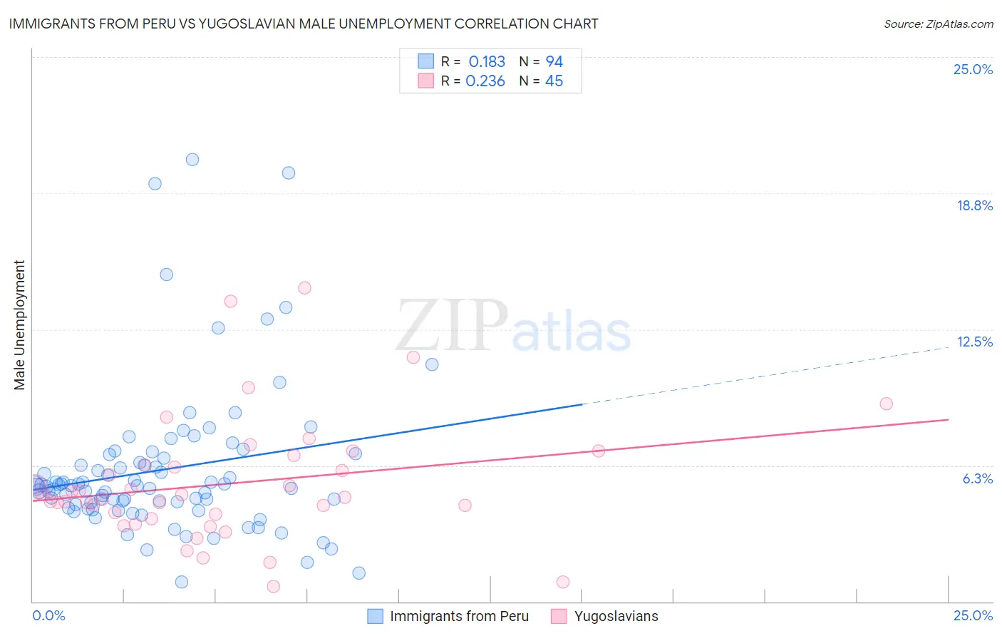 Immigrants from Peru vs Yugoslavian Male Unemployment