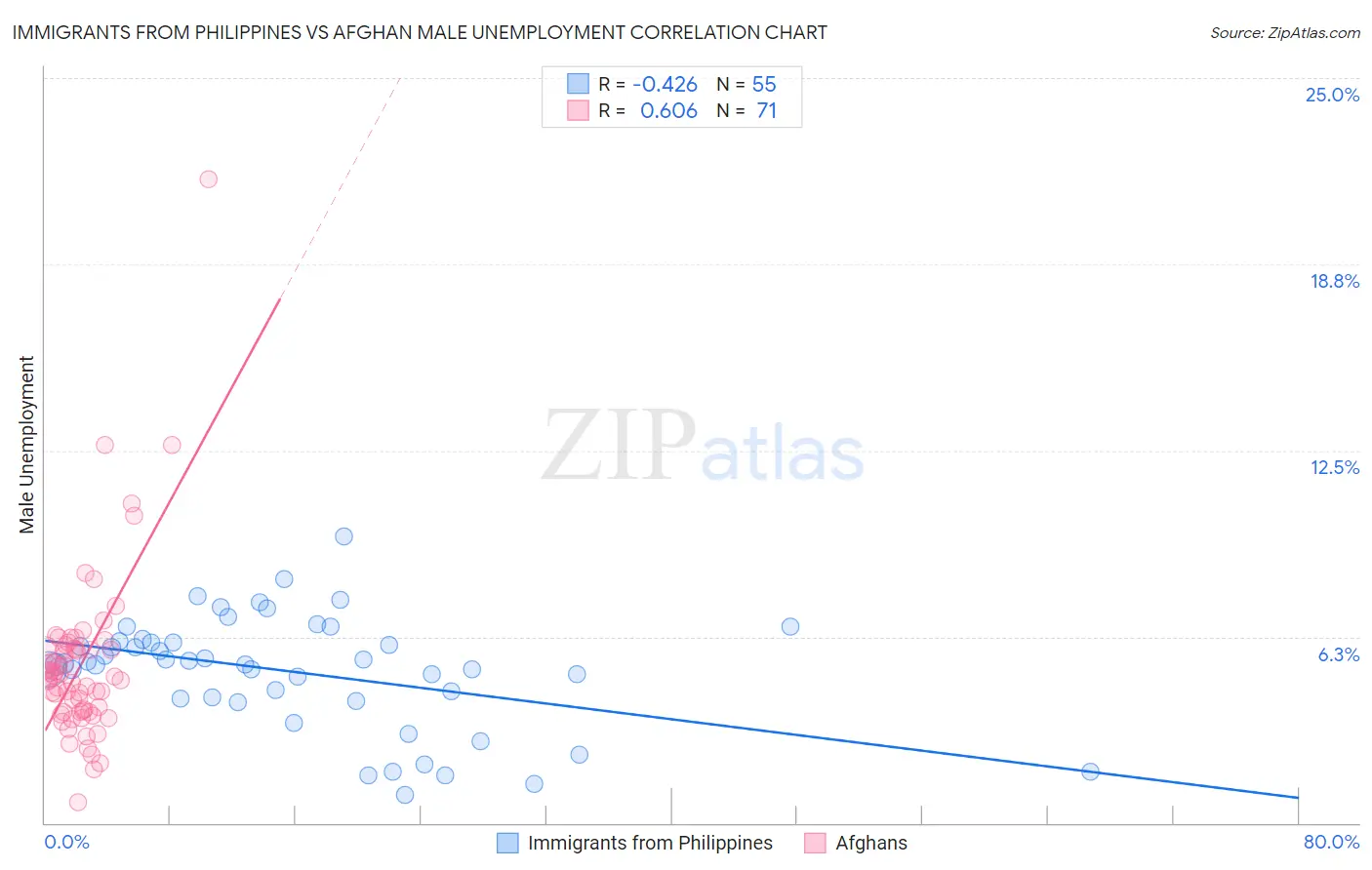 Immigrants from Philippines vs Afghan Male Unemployment